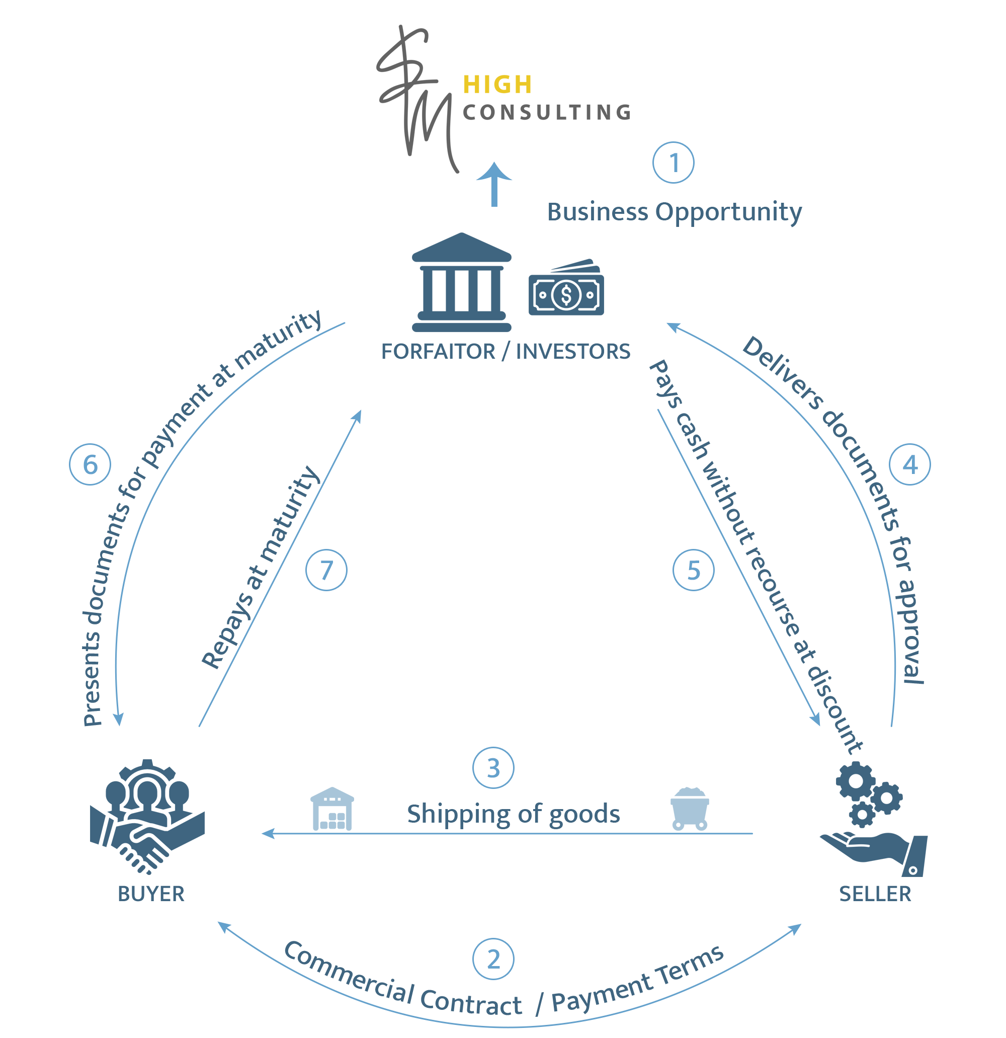 Forfaiting - SM High Consulting